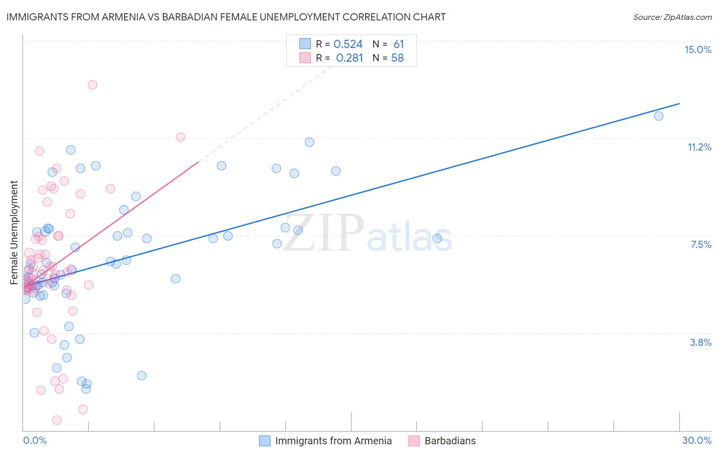Immigrants from Armenia vs Barbadian Female Unemployment