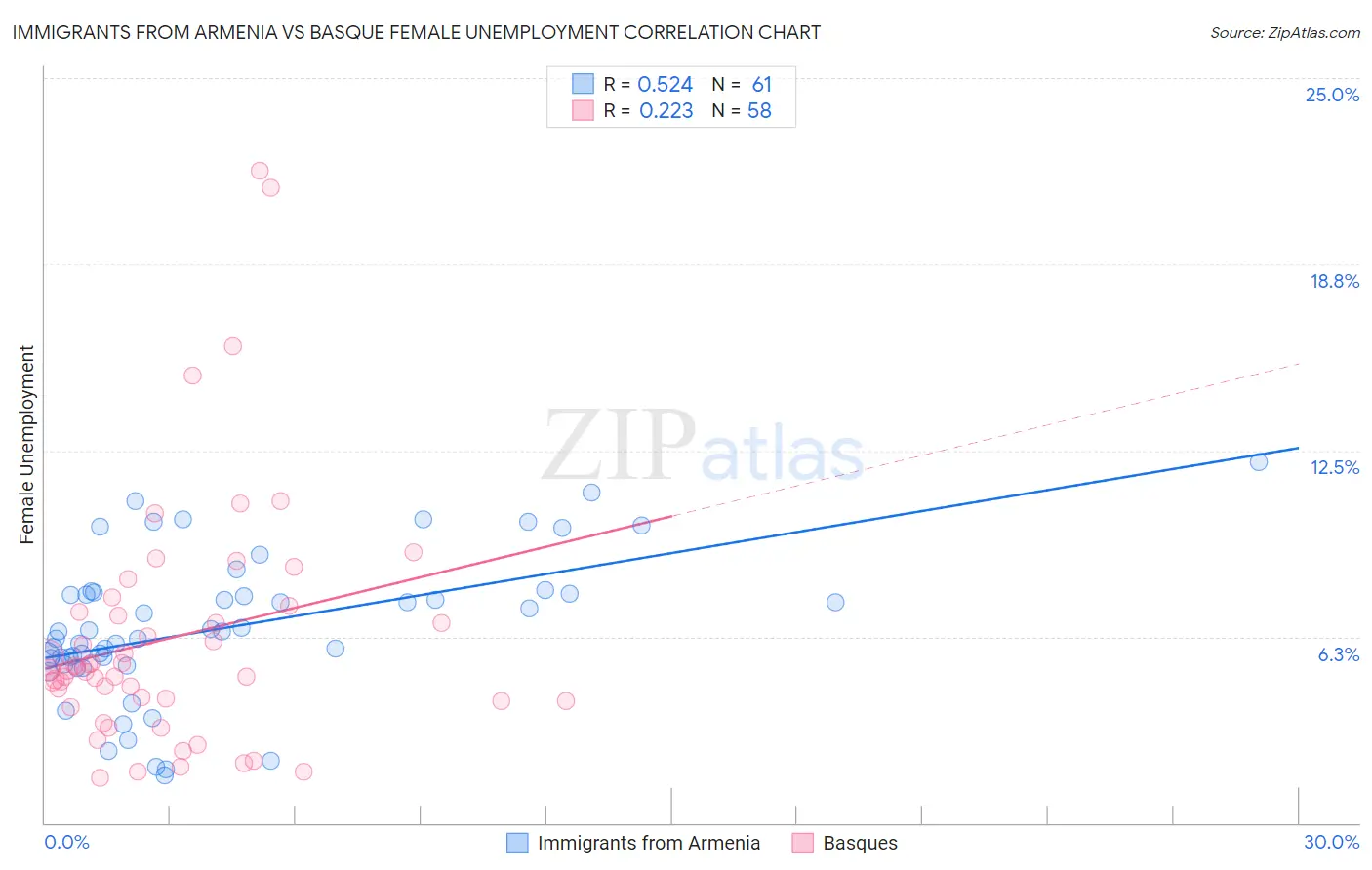Immigrants from Armenia vs Basque Female Unemployment