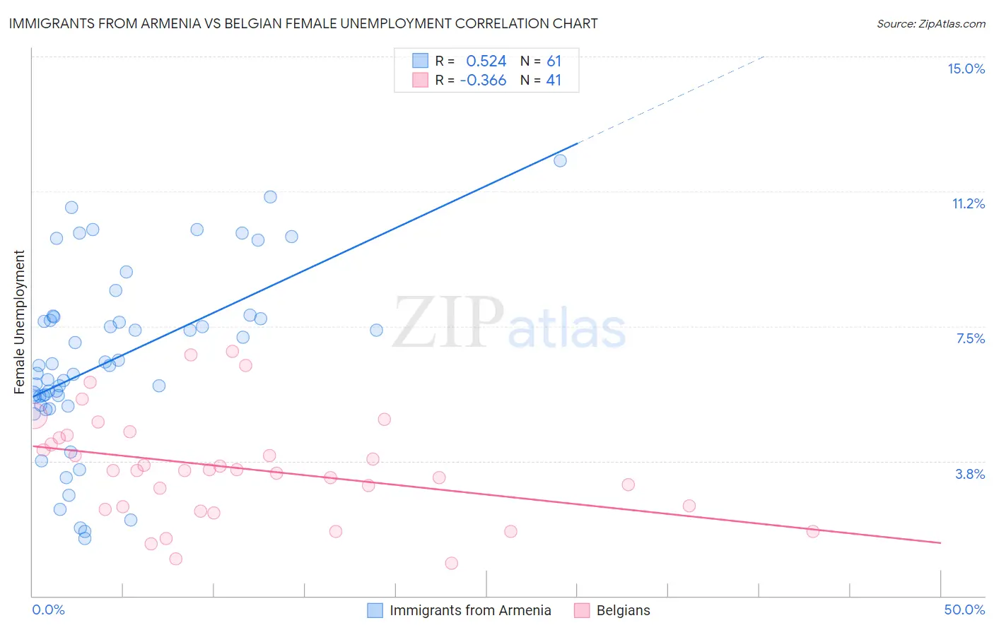 Immigrants from Armenia vs Belgian Female Unemployment