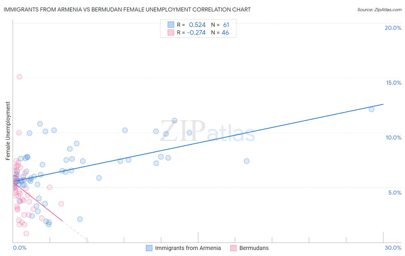 Immigrants from Armenia vs Bermudan Female Unemployment