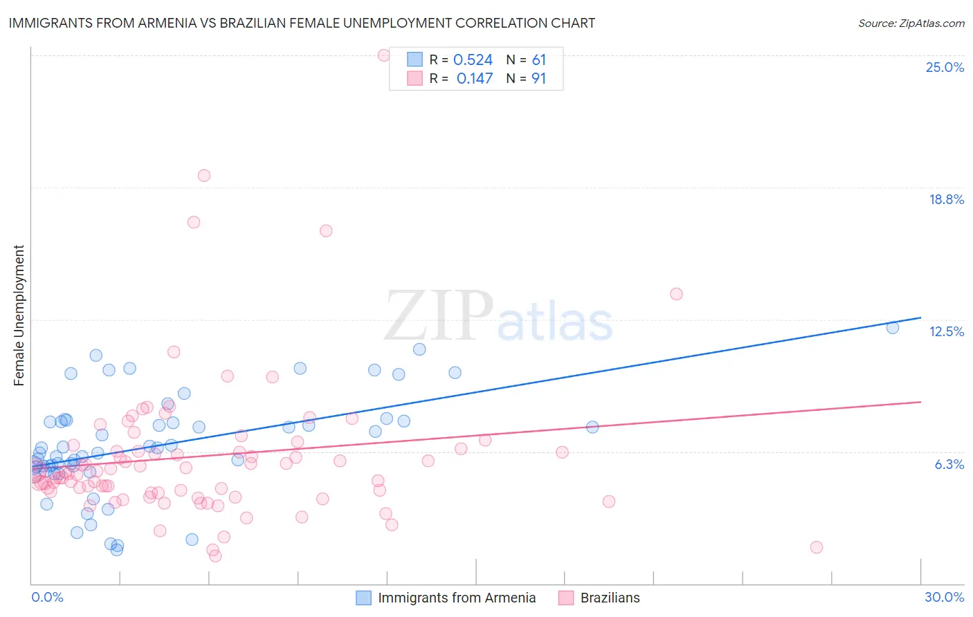 Immigrants from Armenia vs Brazilian Female Unemployment