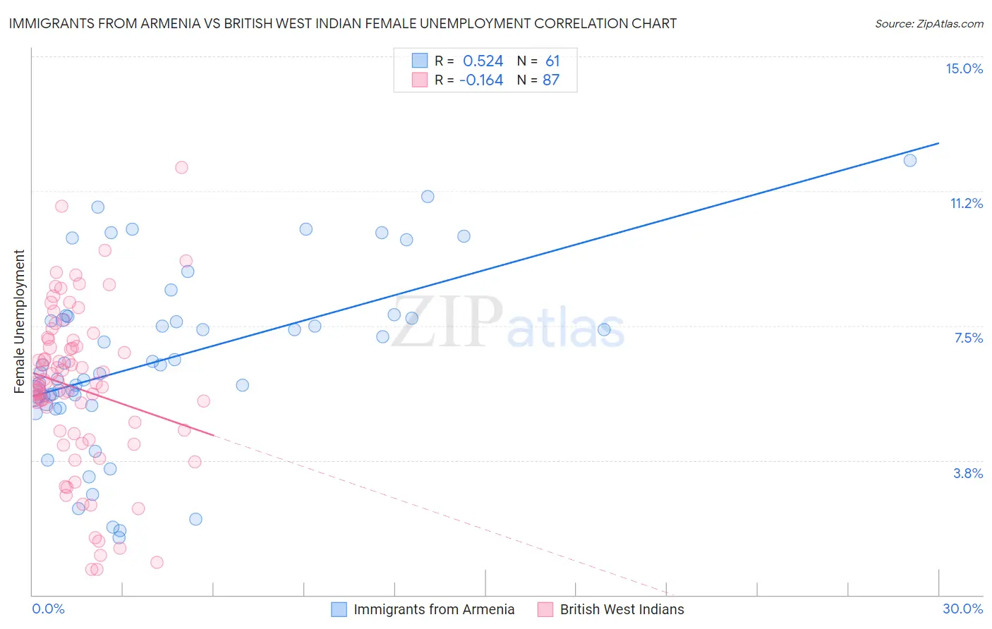 Immigrants from Armenia vs British West Indian Female Unemployment