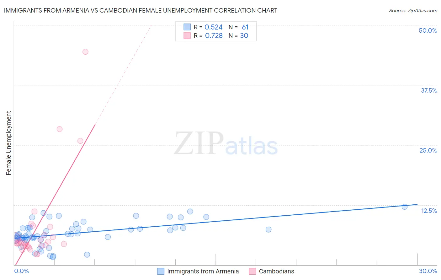 Immigrants from Armenia vs Cambodian Female Unemployment