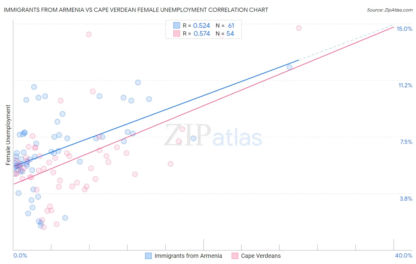 Immigrants from Armenia vs Cape Verdean Female Unemployment