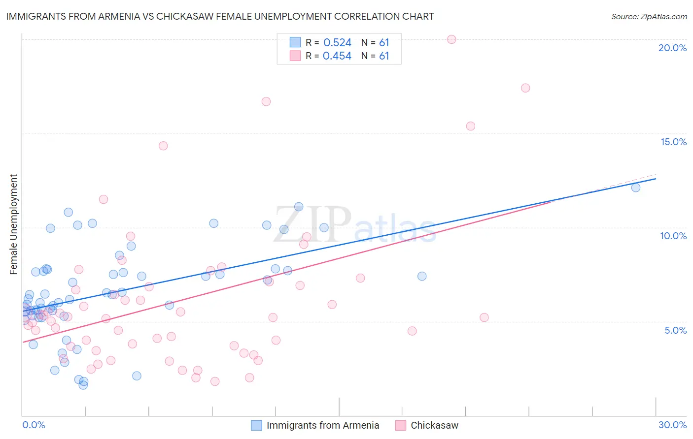 Immigrants from Armenia vs Chickasaw Female Unemployment