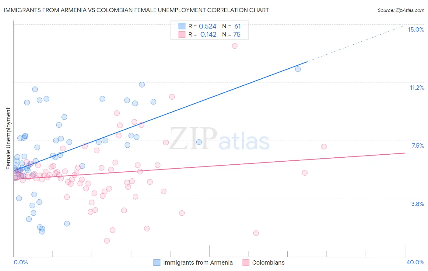 Immigrants from Armenia vs Colombian Female Unemployment