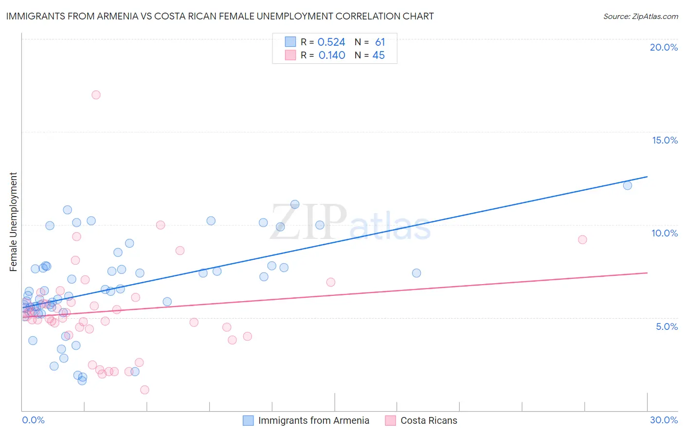 Immigrants from Armenia vs Costa Rican Female Unemployment