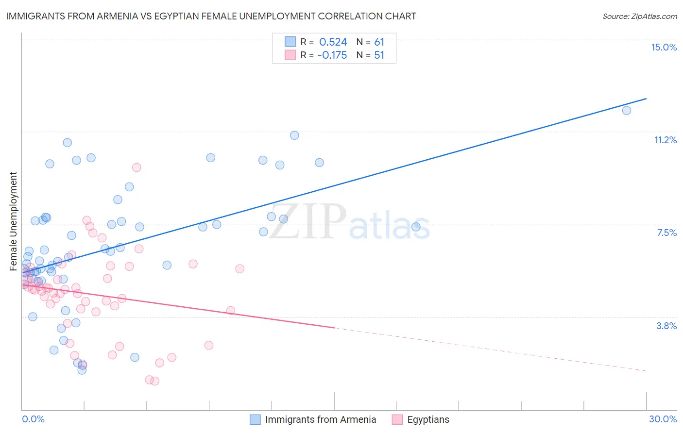 Immigrants from Armenia vs Egyptian Female Unemployment