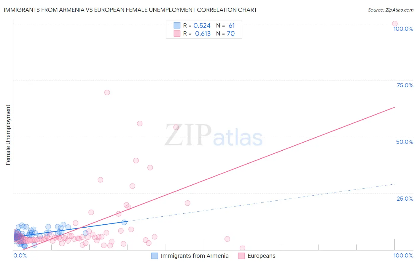 Immigrants from Armenia vs European Female Unemployment