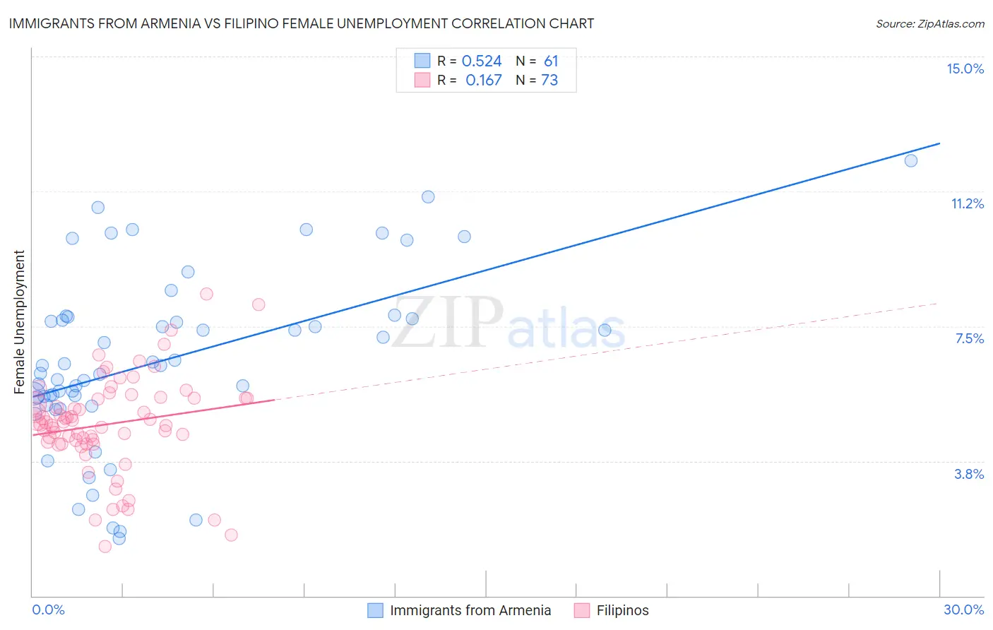 Immigrants from Armenia vs Filipino Female Unemployment