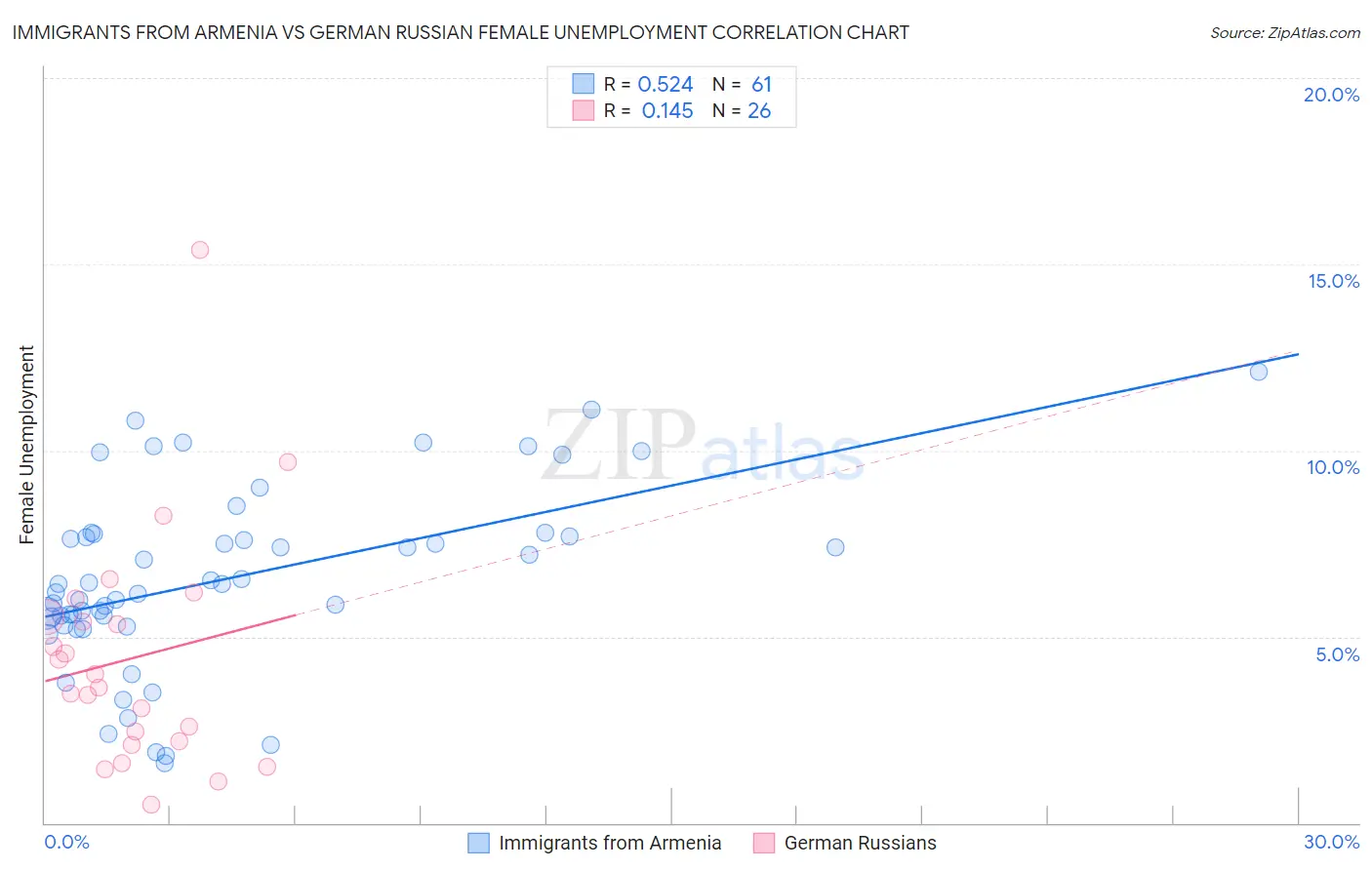 Immigrants from Armenia vs German Russian Female Unemployment