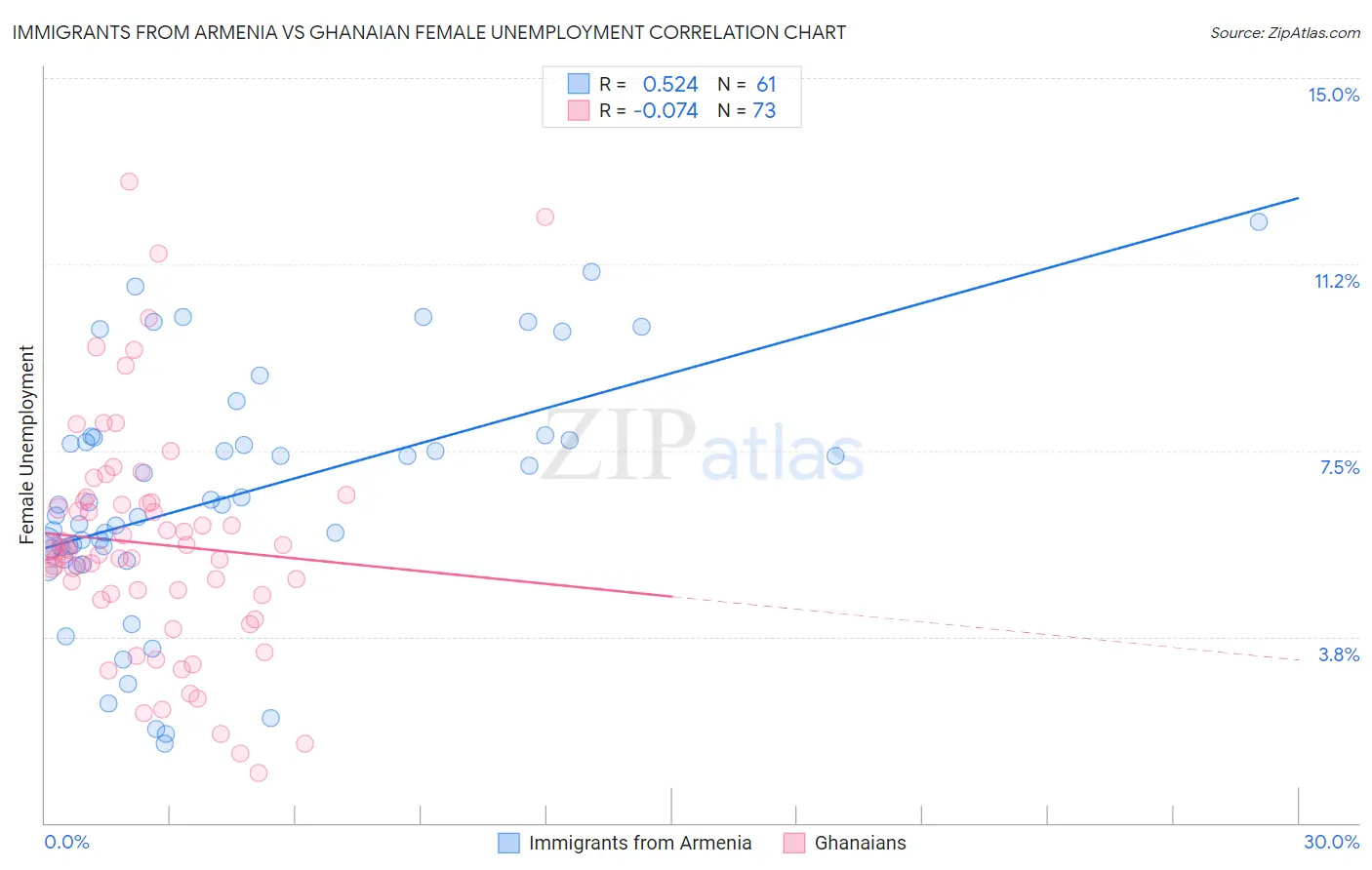 Immigrants from Armenia vs Ghanaian Female Unemployment