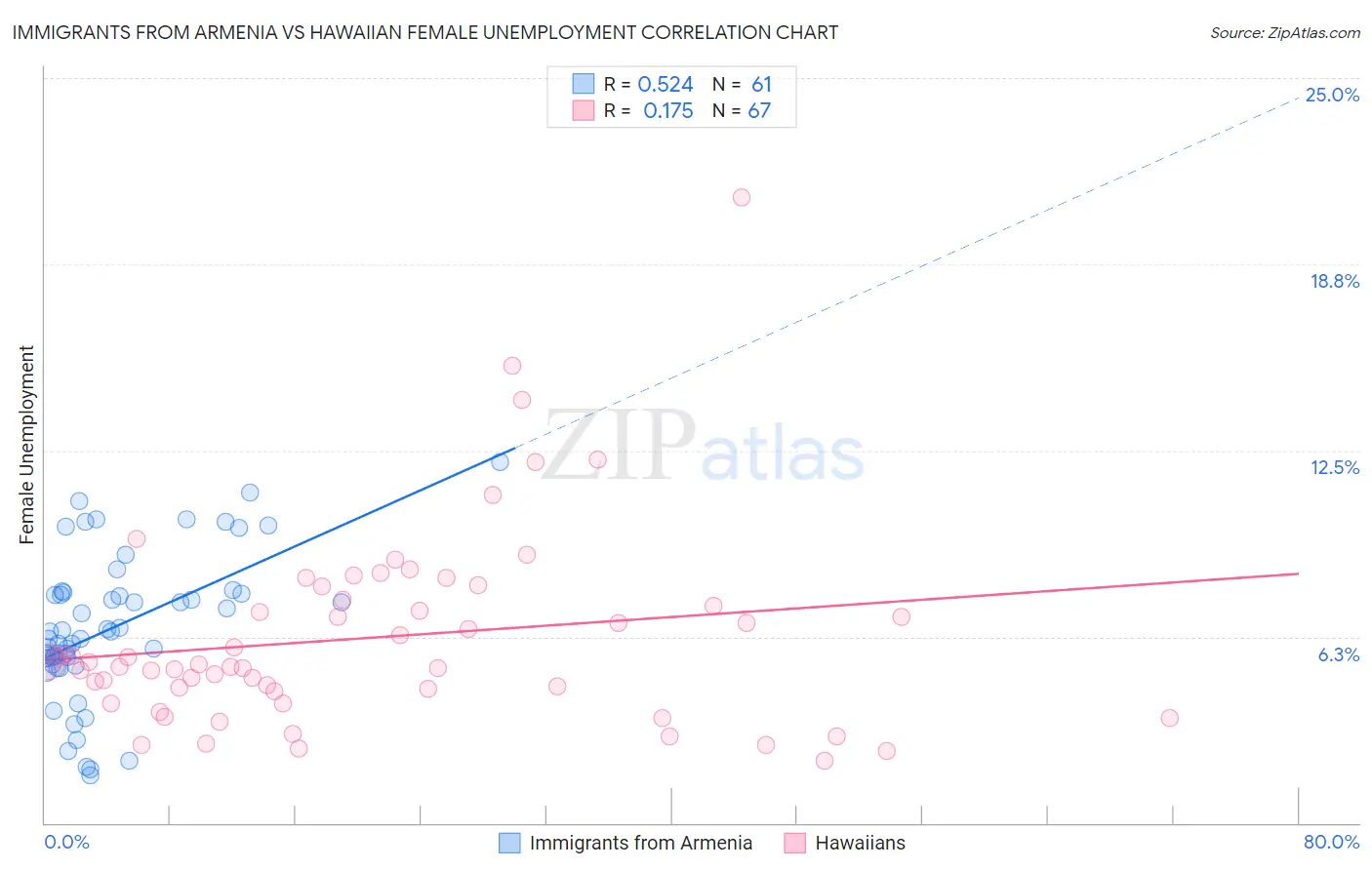 Immigrants from Armenia vs Hawaiian Female Unemployment