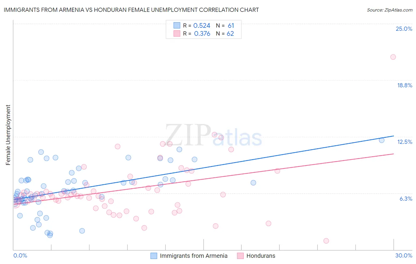 Immigrants from Armenia vs Honduran Female Unemployment