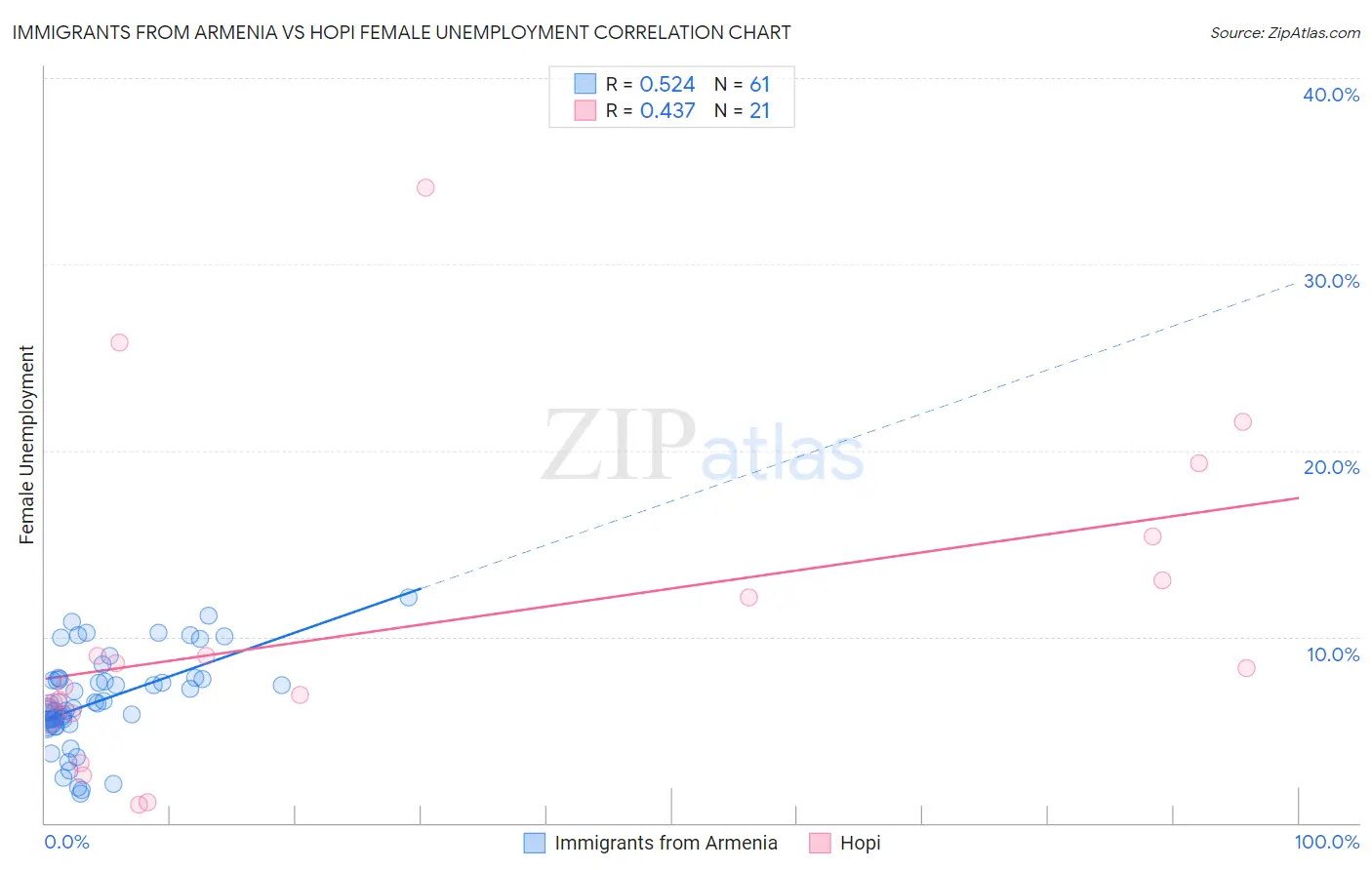 Immigrants from Armenia vs Hopi Female Unemployment