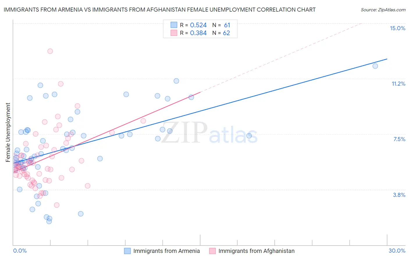 Immigrants from Armenia vs Immigrants from Afghanistan Female Unemployment