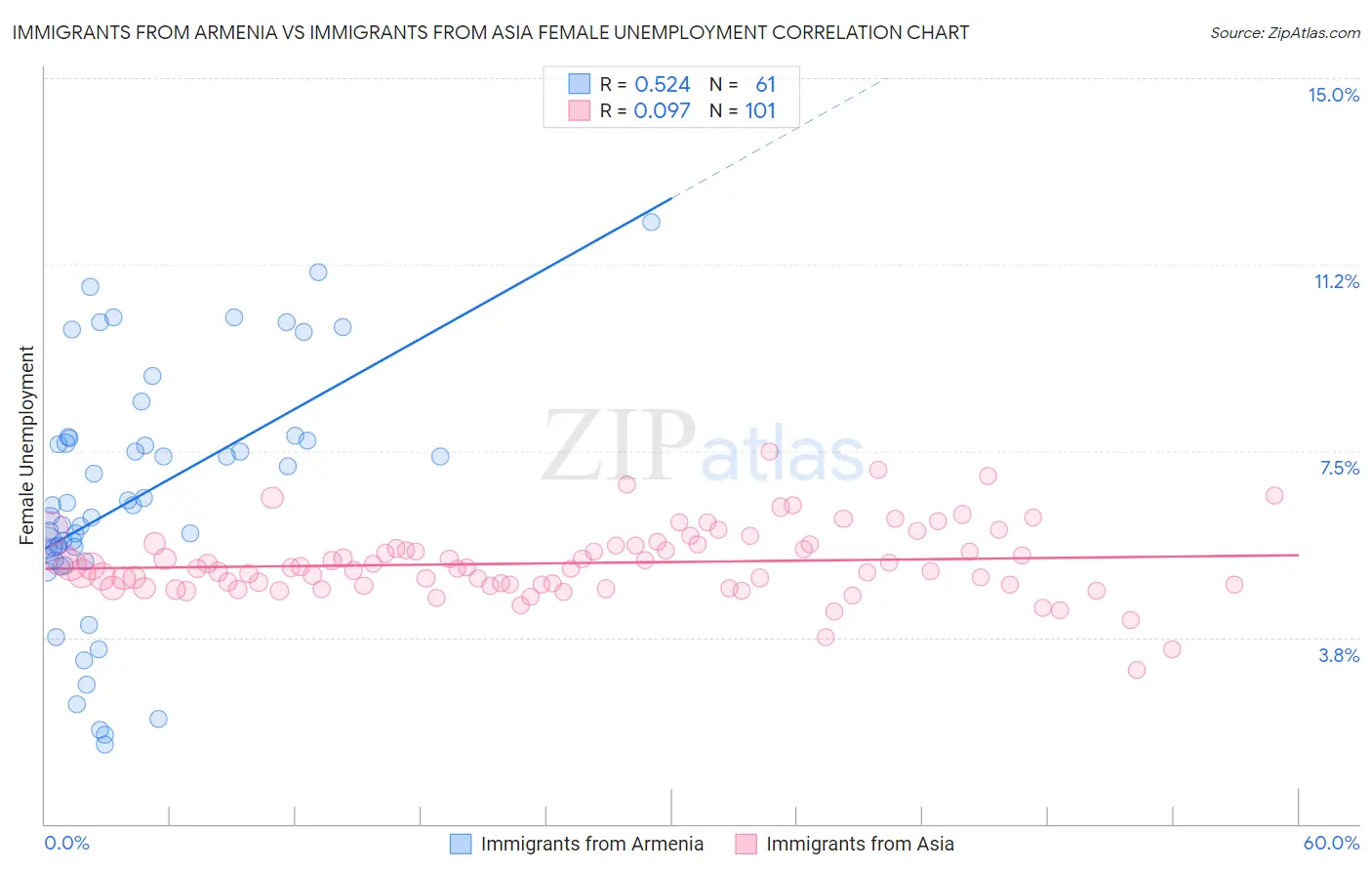 Immigrants from Armenia vs Immigrants from Asia Female Unemployment