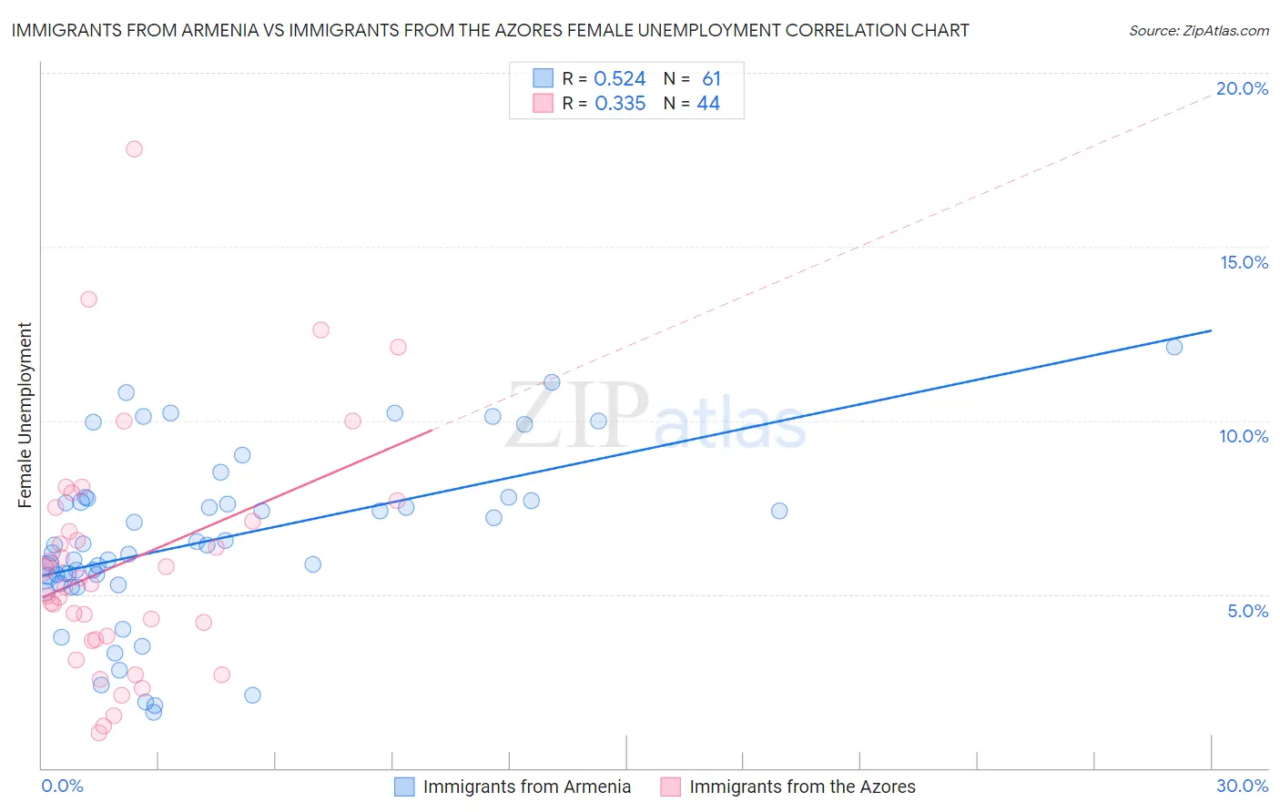 Immigrants from Armenia vs Immigrants from the Azores Female Unemployment