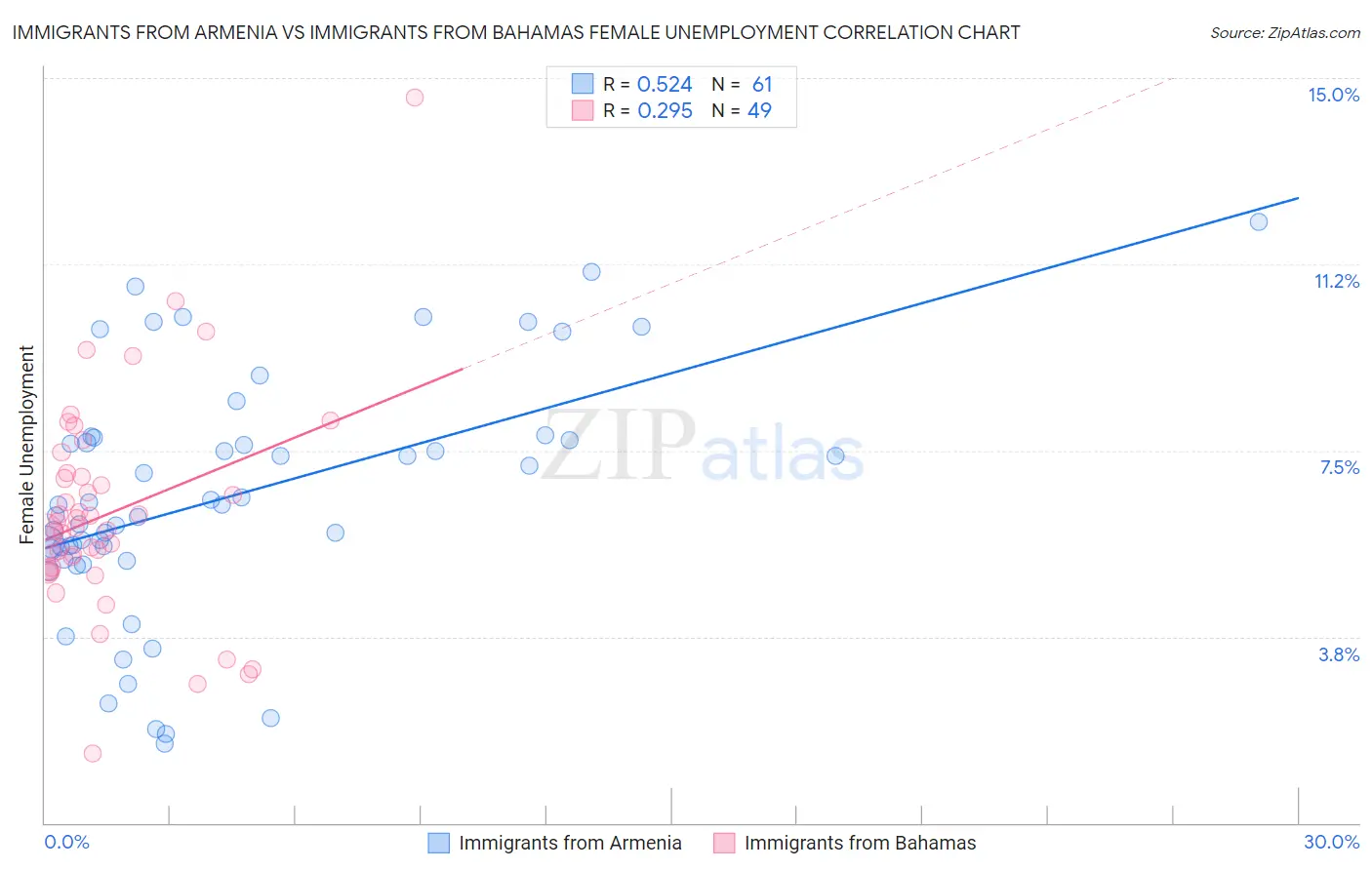 Immigrants from Armenia vs Immigrants from Bahamas Female Unemployment