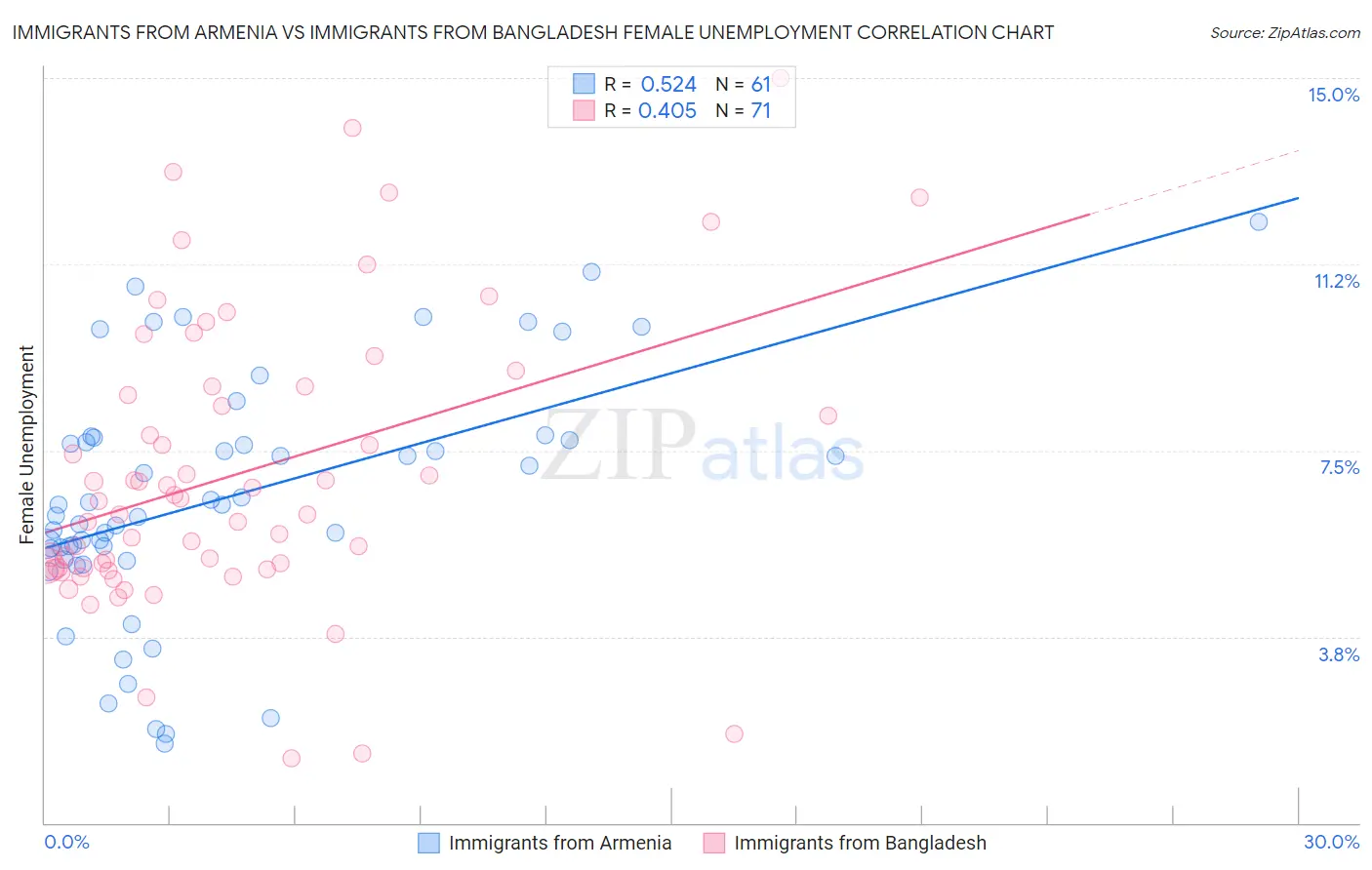 Immigrants from Armenia vs Immigrants from Bangladesh Female Unemployment