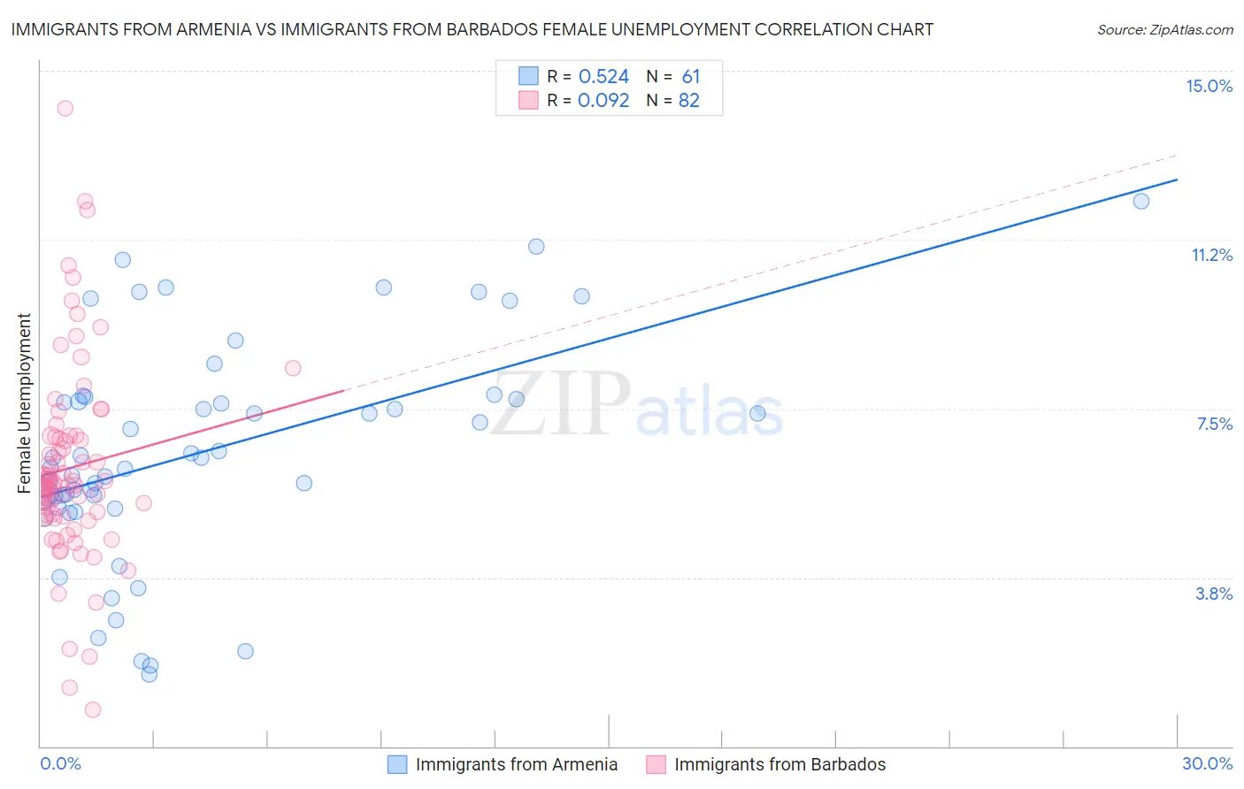 Immigrants from Armenia vs Immigrants from Barbados Female Unemployment