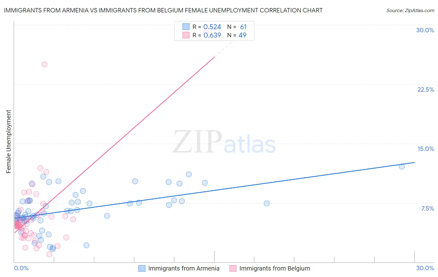 Immigrants from Armenia vs Immigrants from Belgium Female Unemployment