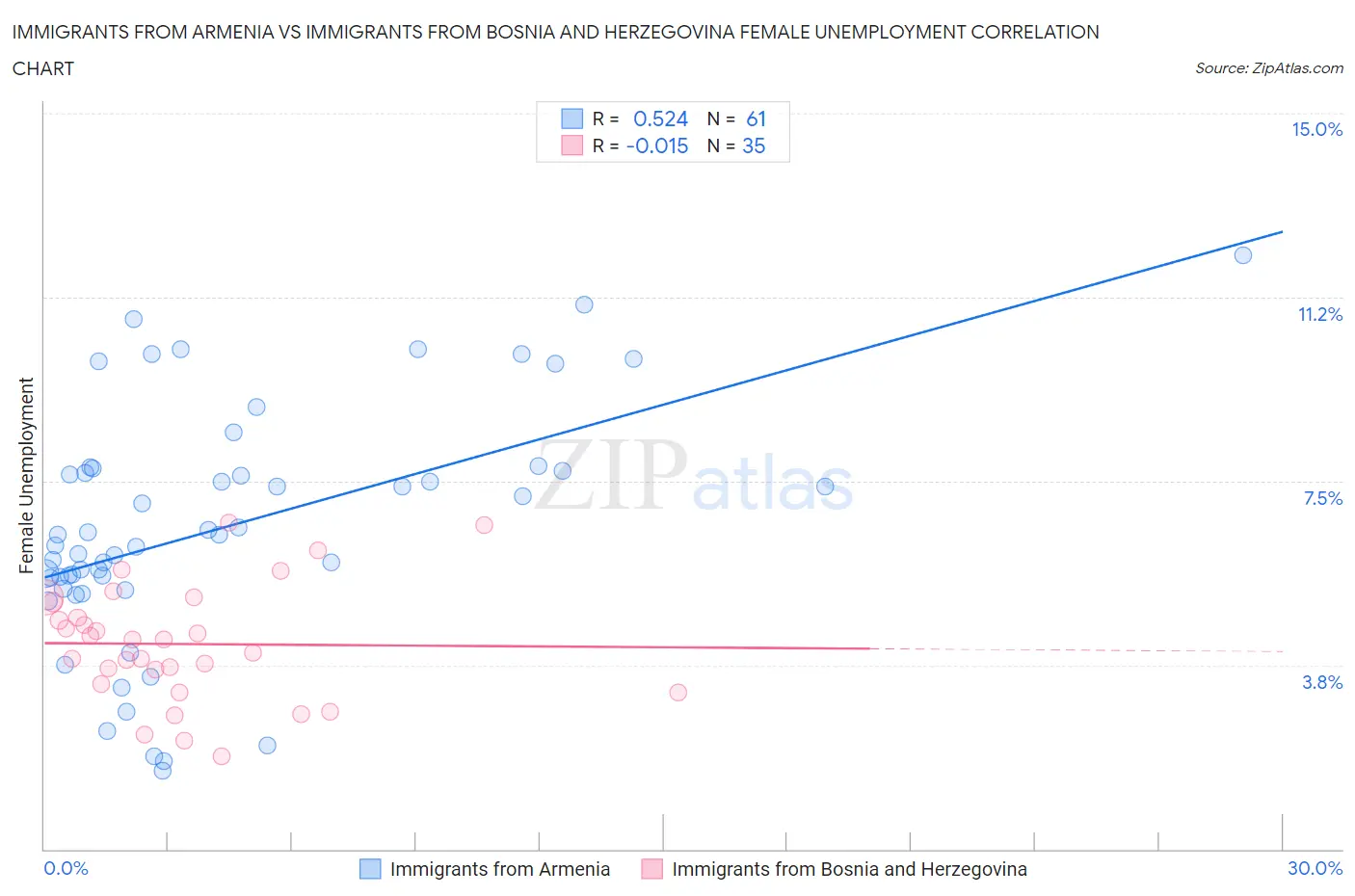 Immigrants from Armenia vs Immigrants from Bosnia and Herzegovina Female Unemployment