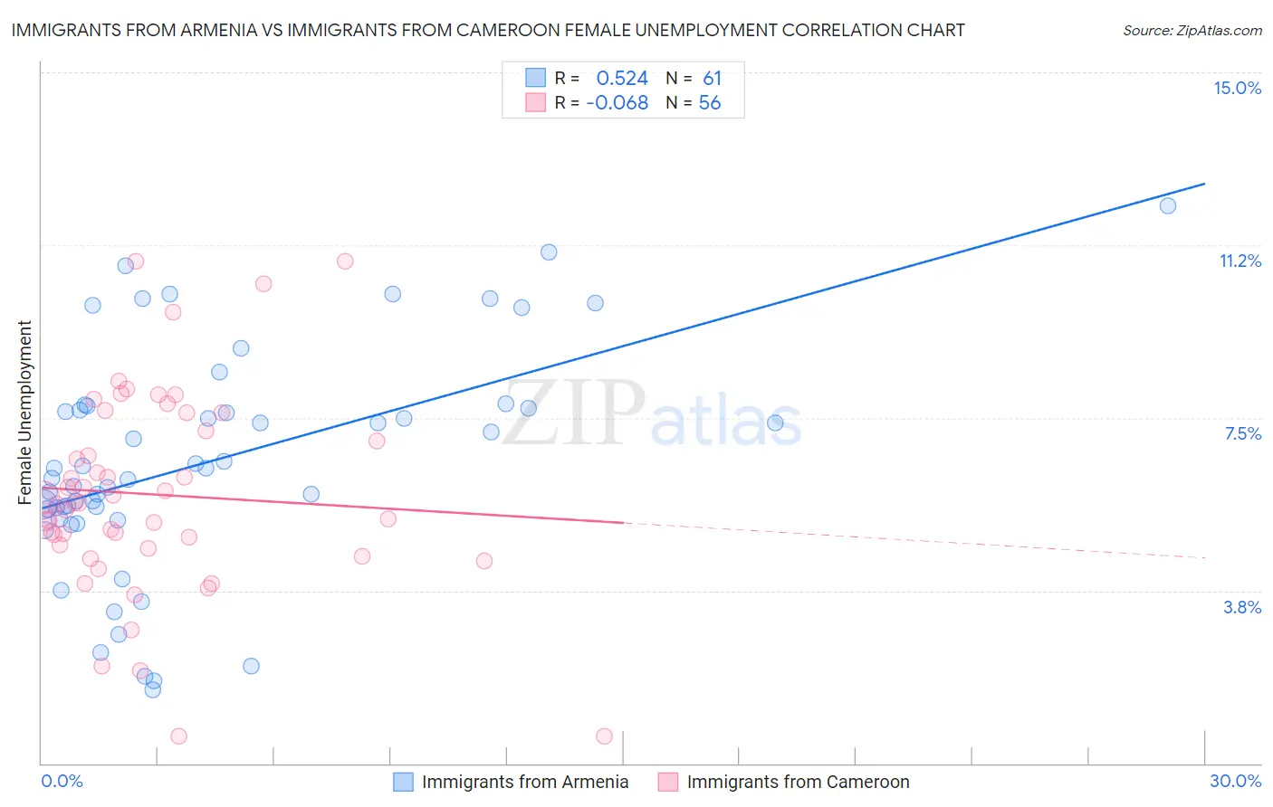Immigrants from Armenia vs Immigrants from Cameroon Female Unemployment