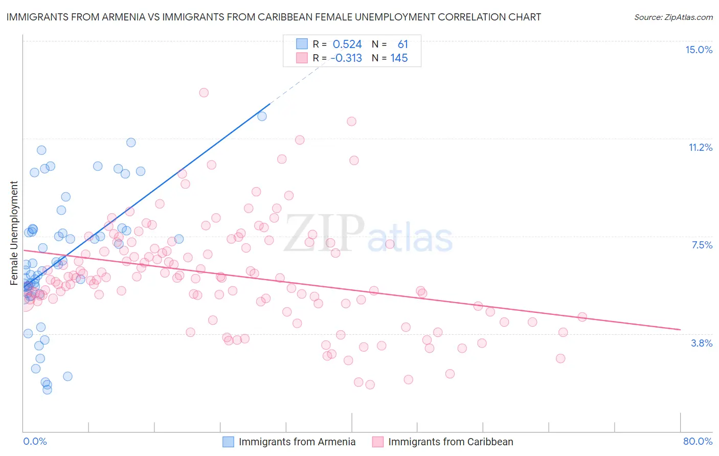 Immigrants from Armenia vs Immigrants from Caribbean Female Unemployment