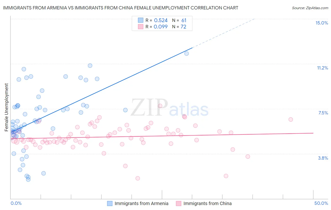 Immigrants from Armenia vs Immigrants from China Female Unemployment