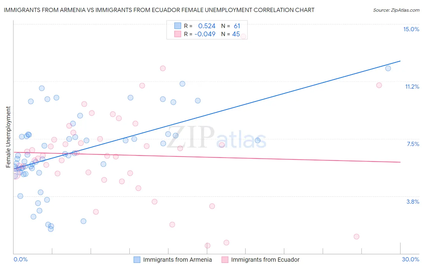 Immigrants from Armenia vs Immigrants from Ecuador Female Unemployment