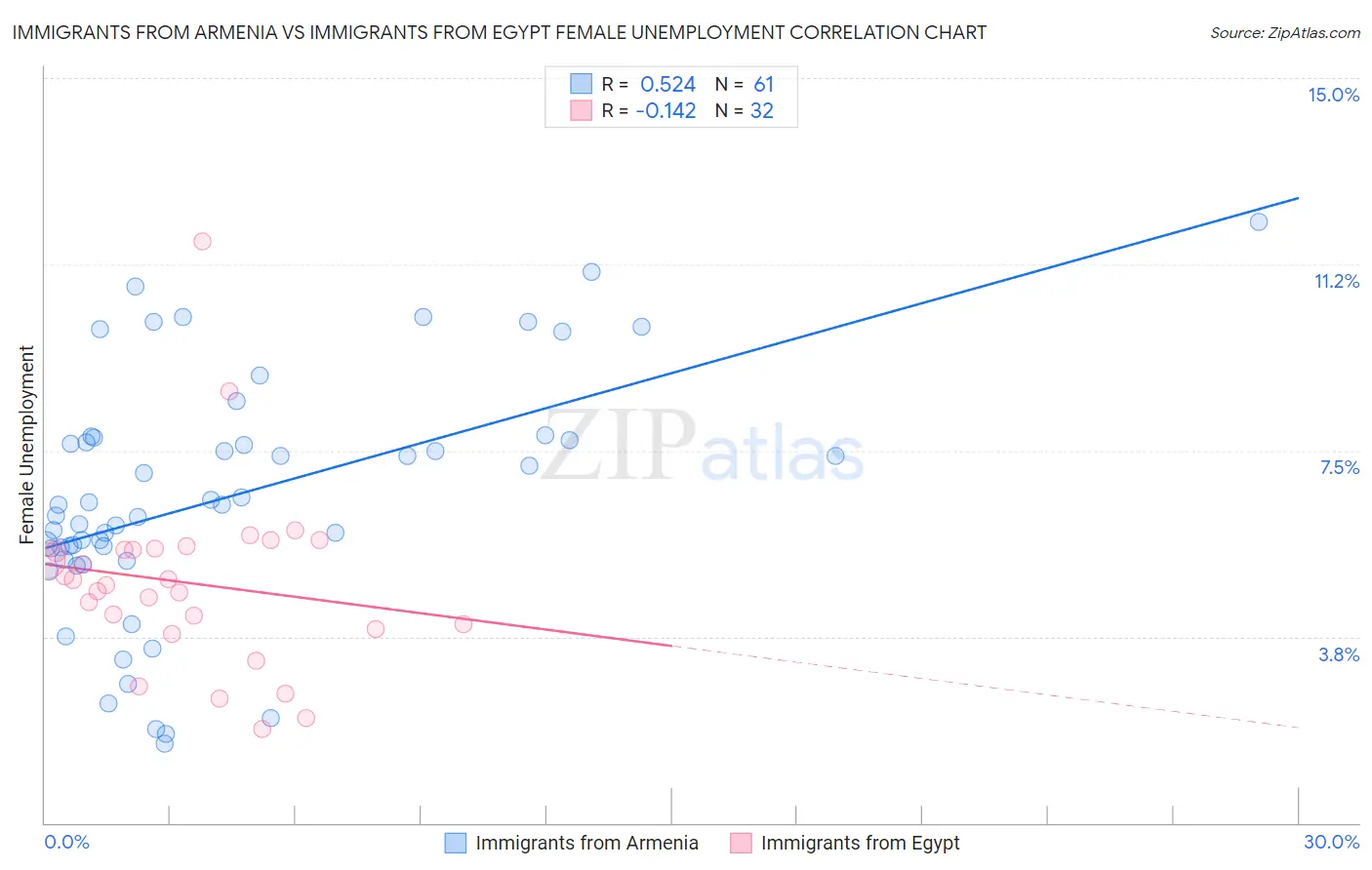 Immigrants from Armenia vs Immigrants from Egypt Female Unemployment