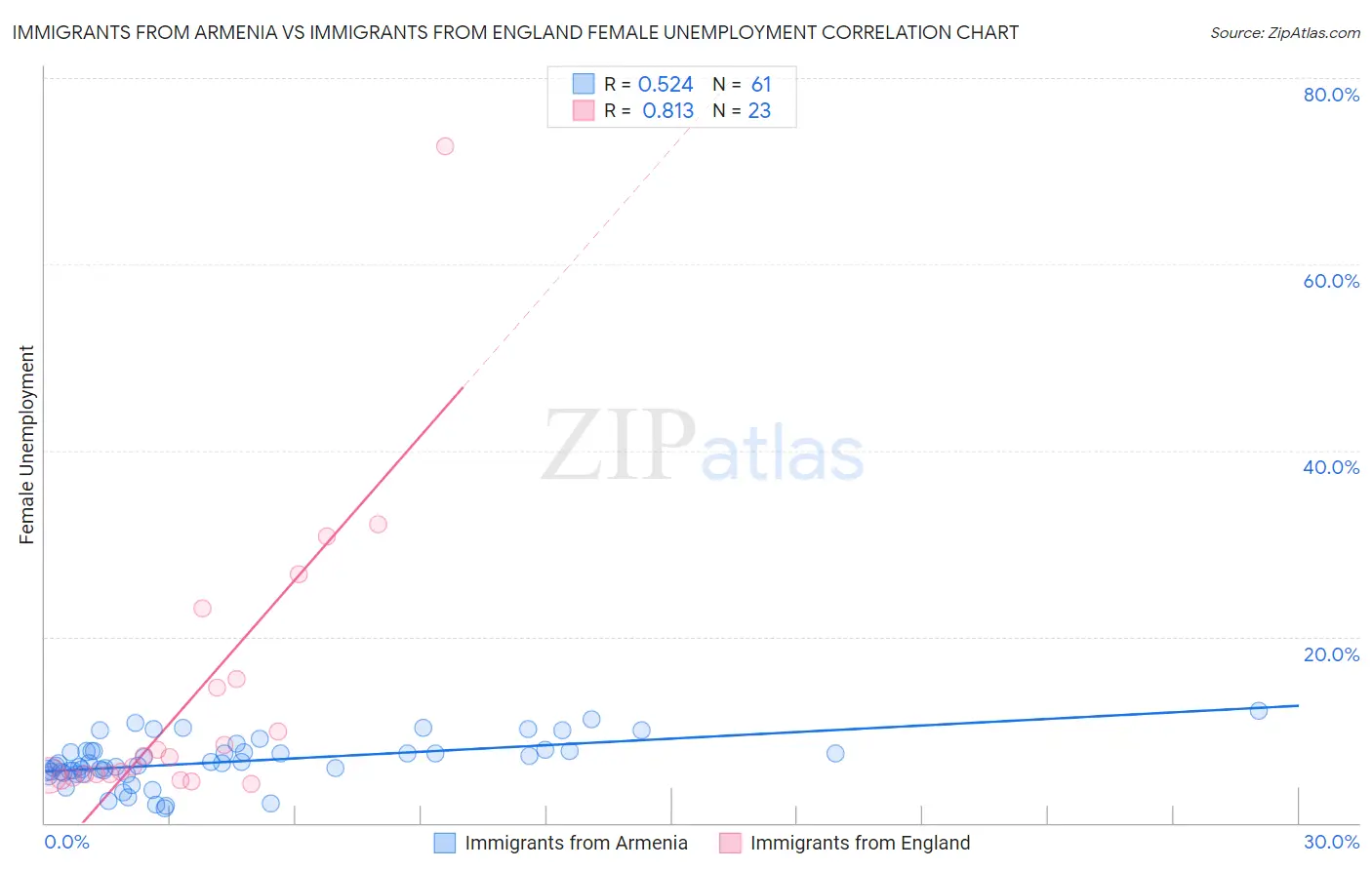 Immigrants from Armenia vs Immigrants from England Female Unemployment