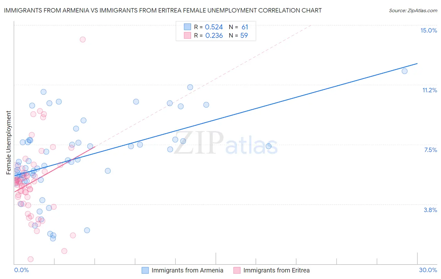 Immigrants from Armenia vs Immigrants from Eritrea Female Unemployment