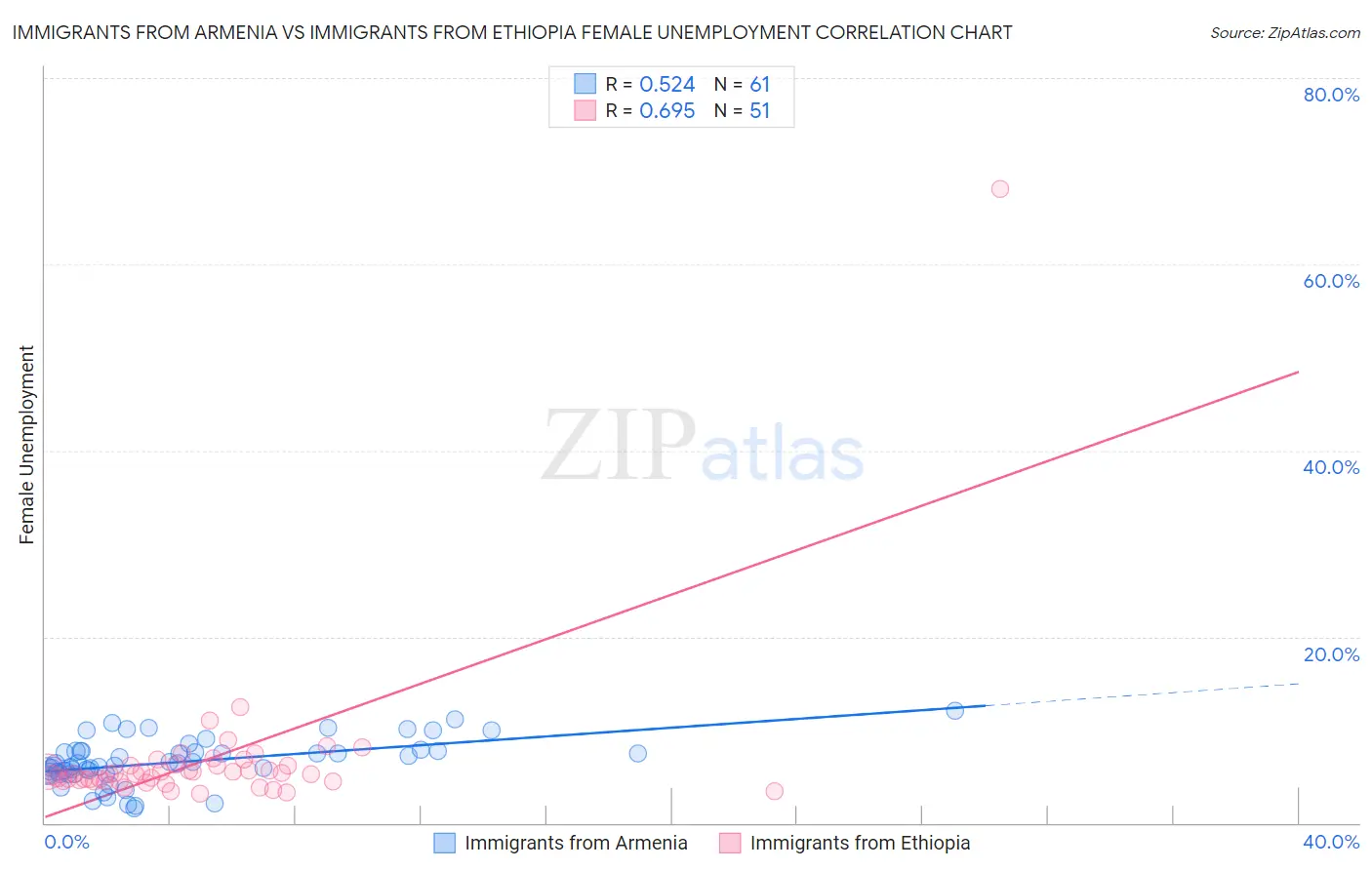 Immigrants from Armenia vs Immigrants from Ethiopia Female Unemployment