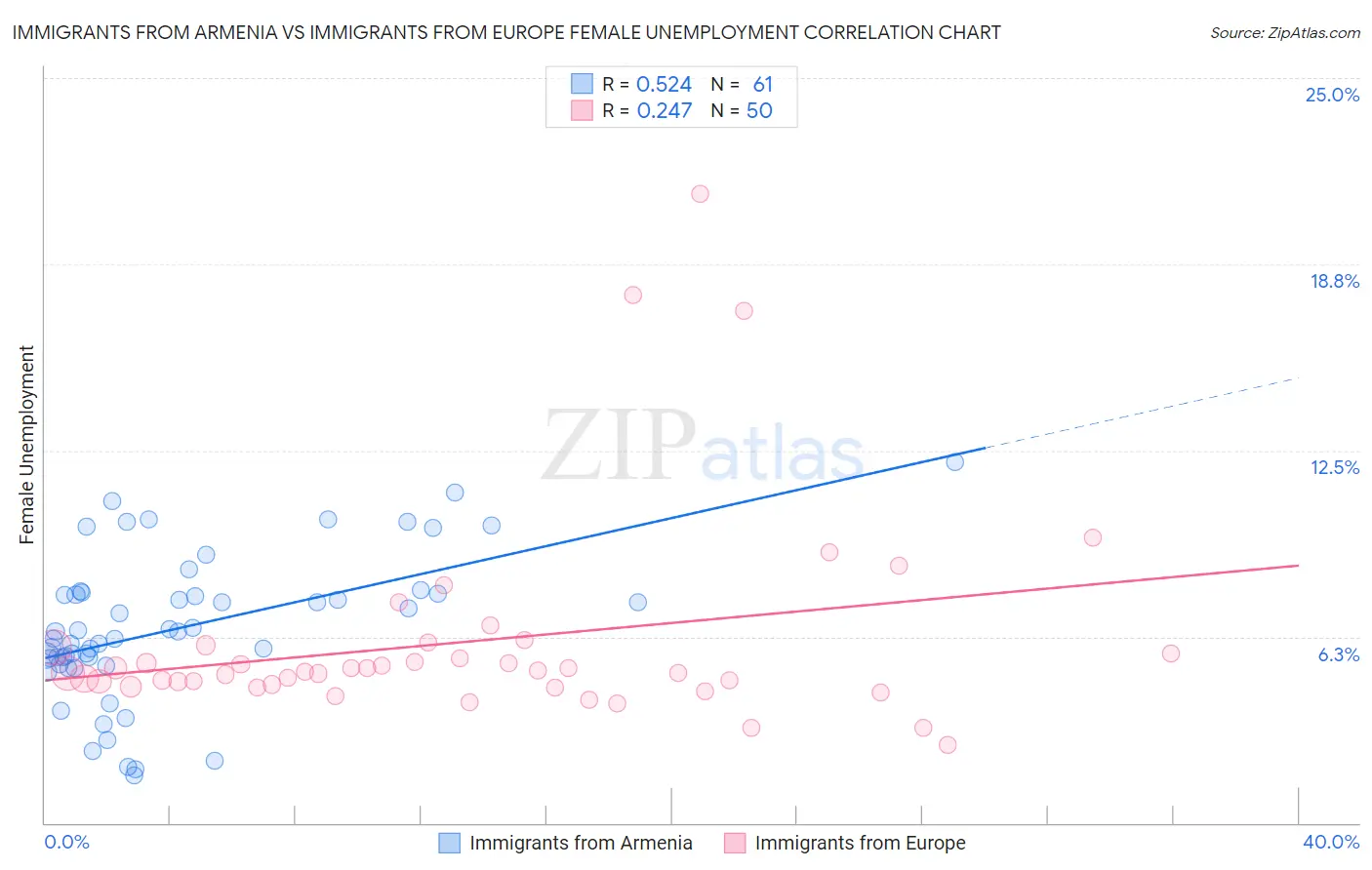 Immigrants from Armenia vs Immigrants from Europe Female Unemployment