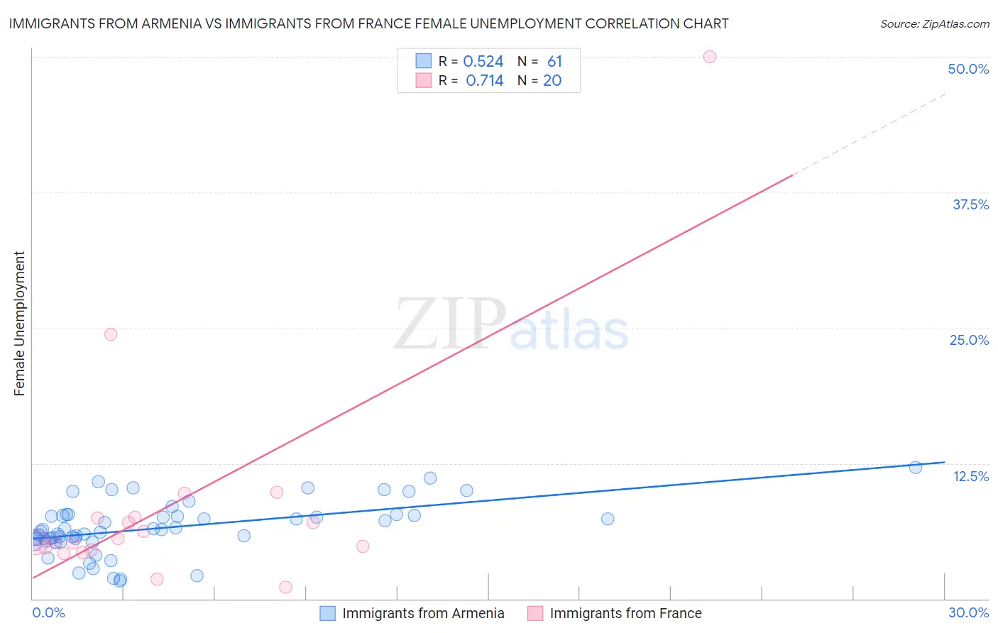 Immigrants from Armenia vs Immigrants from France Female Unemployment