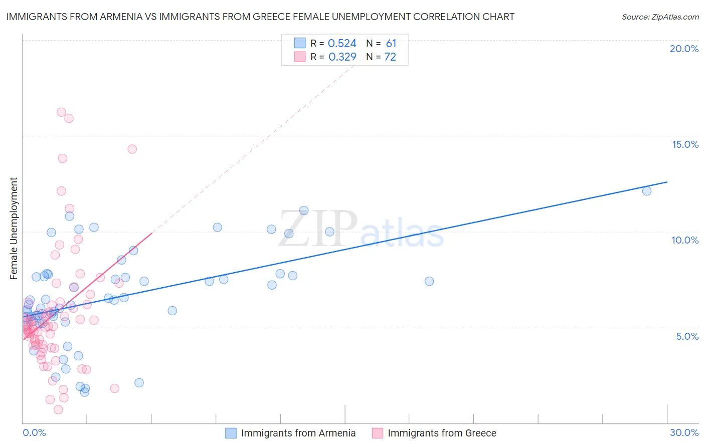 Immigrants from Armenia vs Immigrants from Greece Female Unemployment