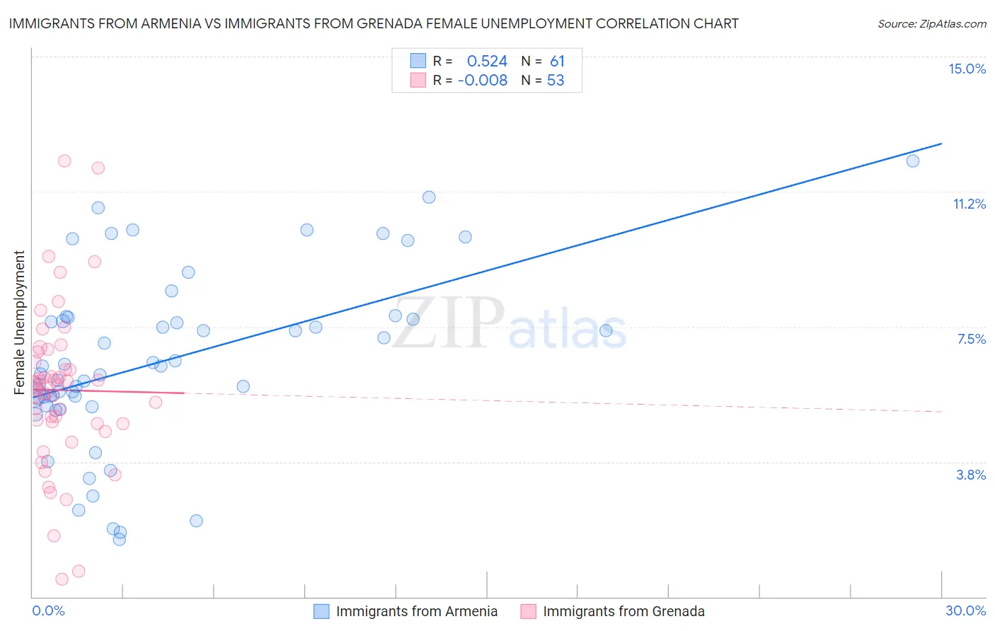 Immigrants from Armenia vs Immigrants from Grenada Female Unemployment