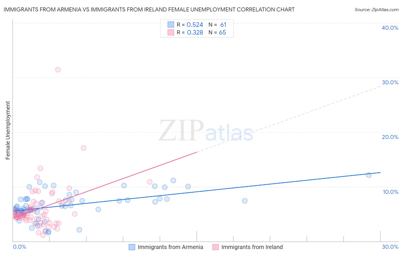 Immigrants from Armenia vs Immigrants from Ireland Female Unemployment