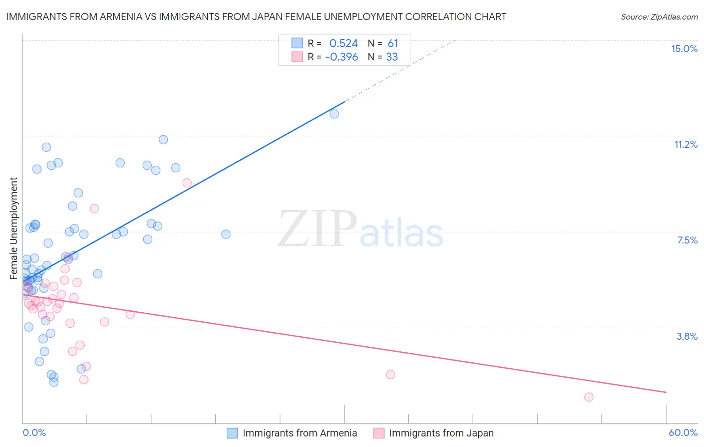 Immigrants from Armenia vs Immigrants from Japan Female Unemployment