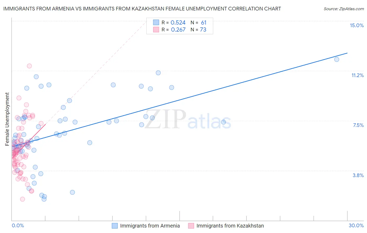 Immigrants from Armenia vs Immigrants from Kazakhstan Female Unemployment