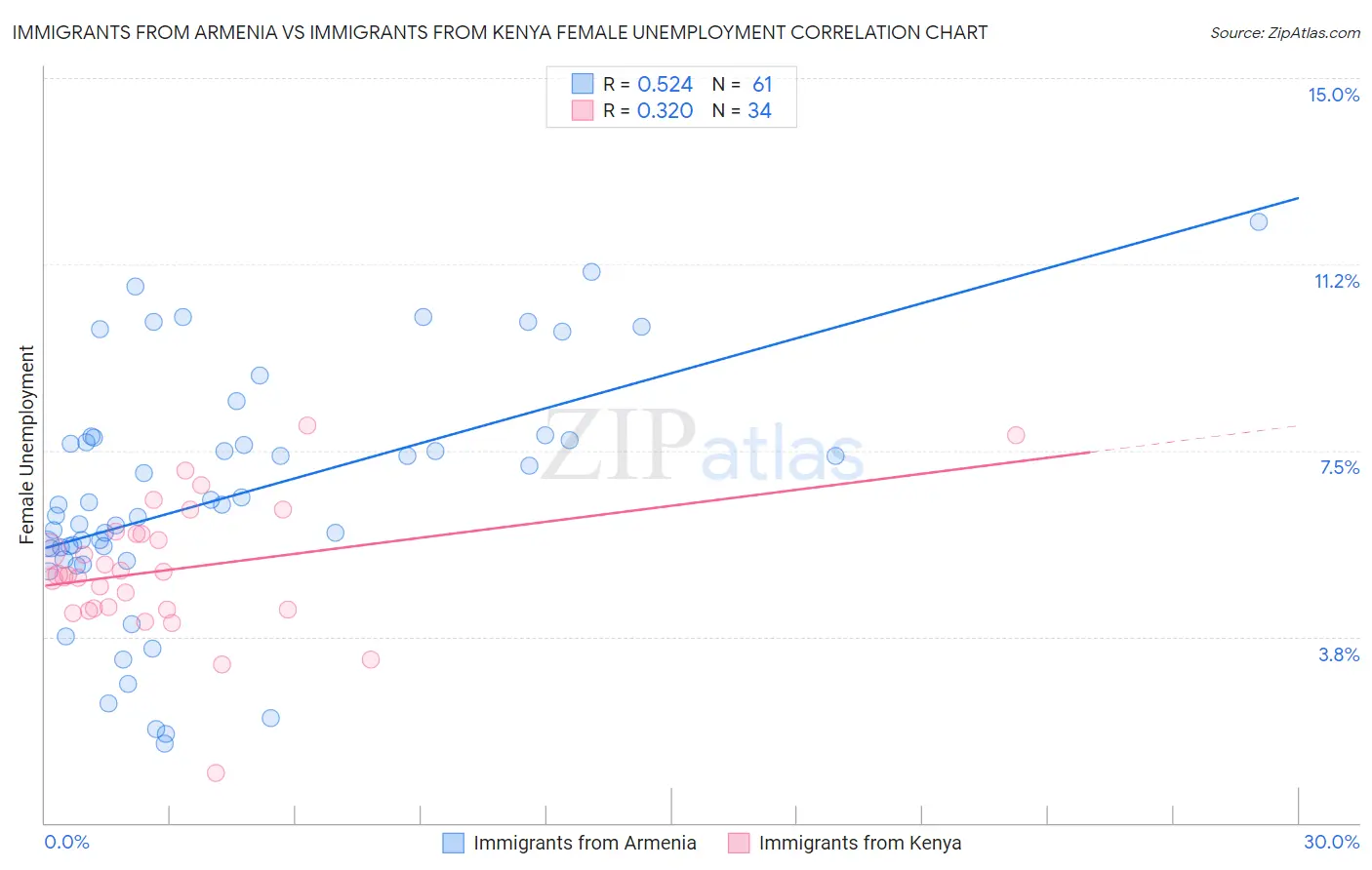 Immigrants from Armenia vs Immigrants from Kenya Female Unemployment