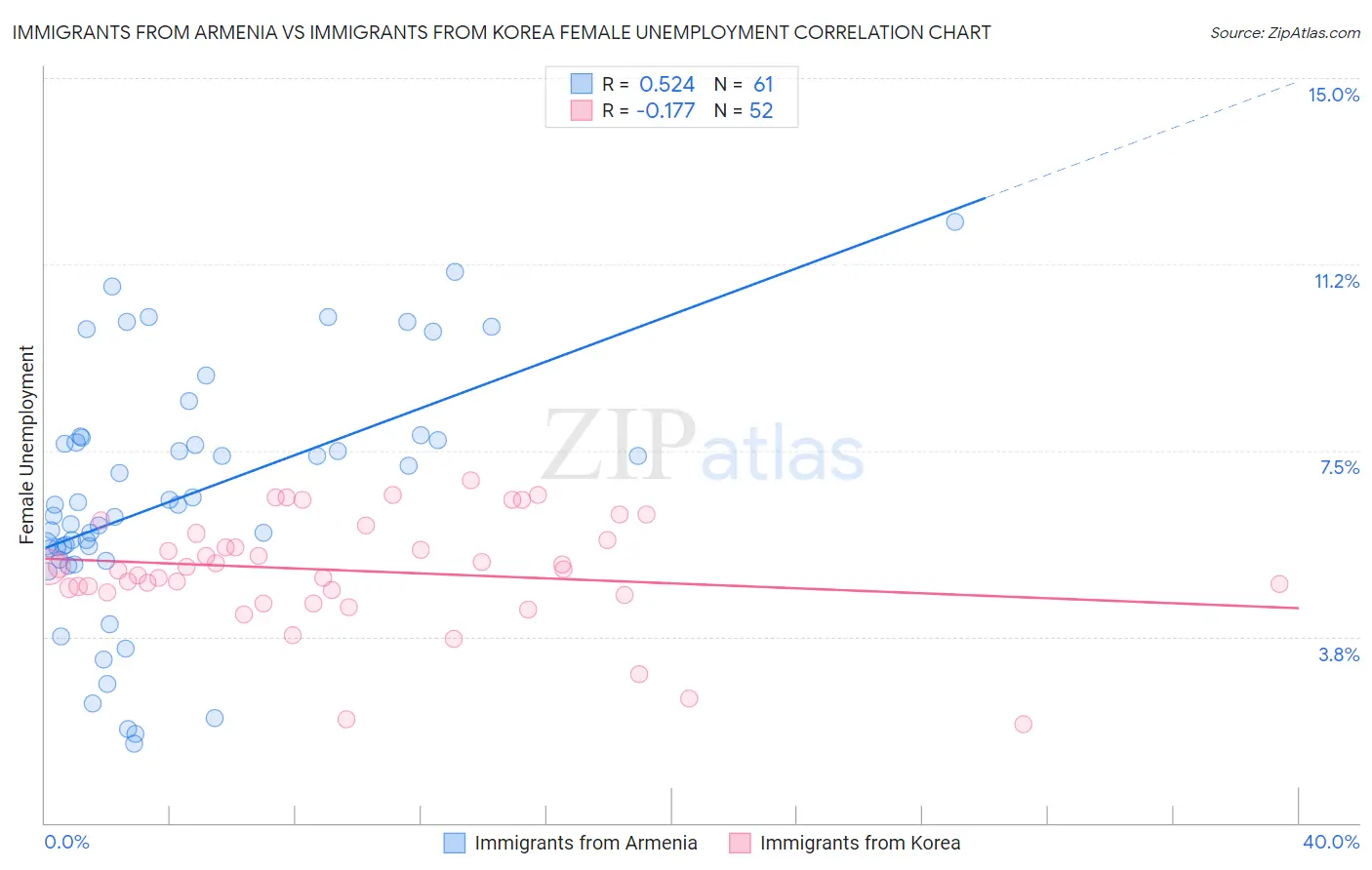 Immigrants from Armenia vs Immigrants from Korea Female Unemployment