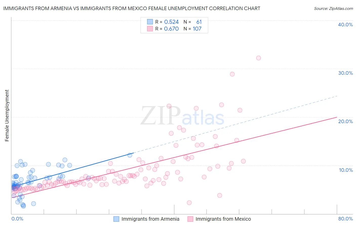 Immigrants from Armenia vs Immigrants from Mexico Female Unemployment