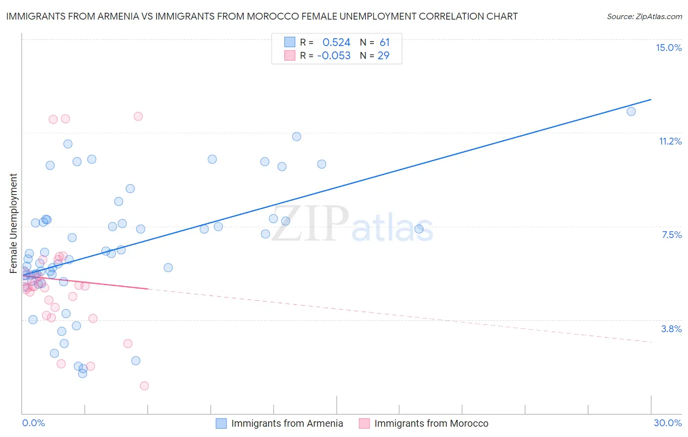 Immigrants from Armenia vs Immigrants from Morocco Female Unemployment