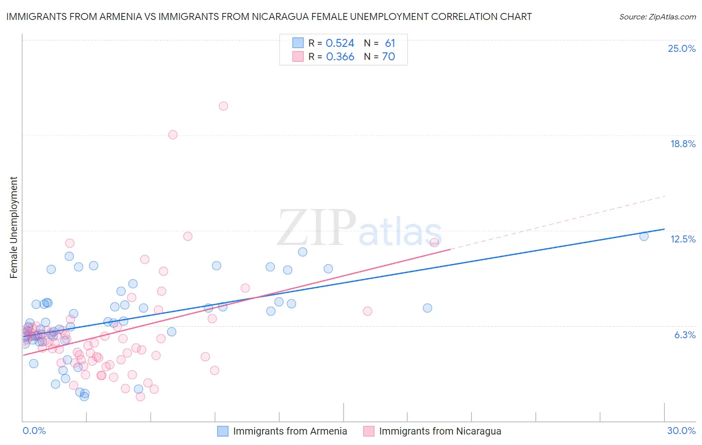 Immigrants from Armenia vs Immigrants from Nicaragua Female Unemployment