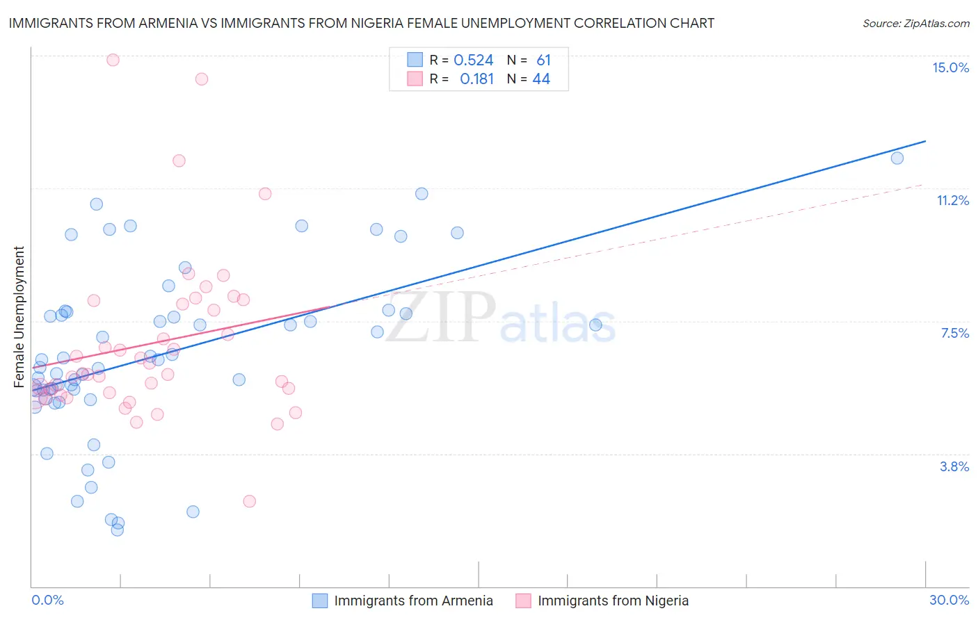 Immigrants from Armenia vs Immigrants from Nigeria Female Unemployment
