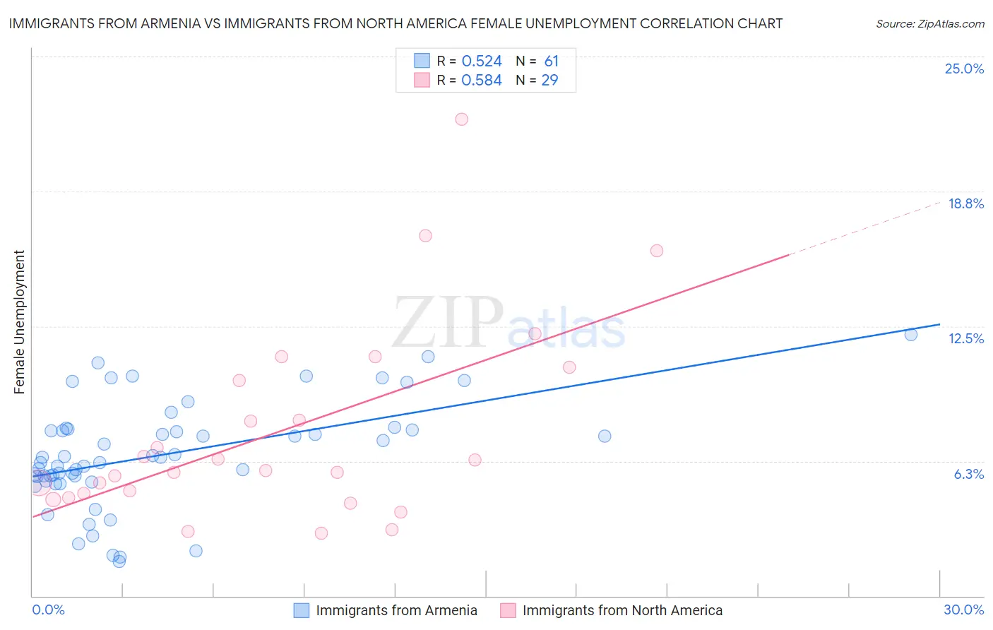 Immigrants from Armenia vs Immigrants from North America Female Unemployment