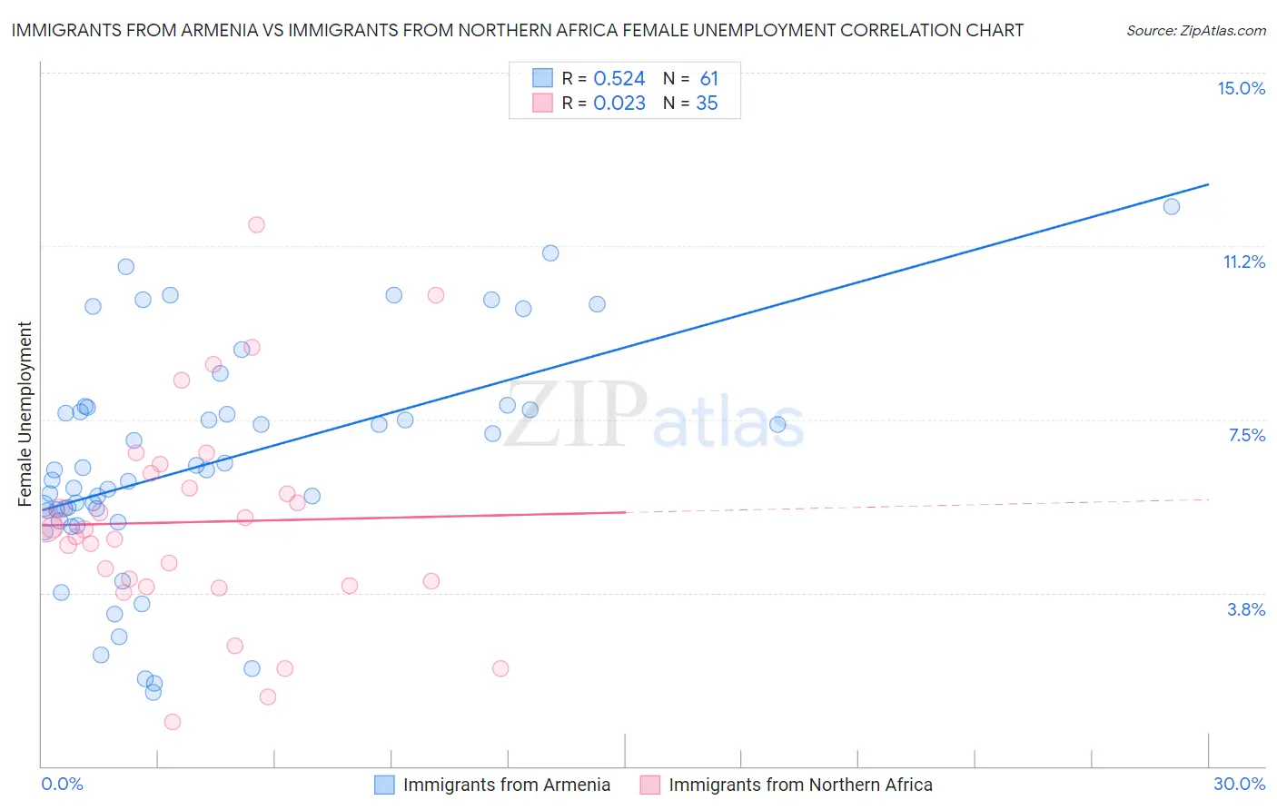 Immigrants from Armenia vs Immigrants from Northern Africa Female Unemployment